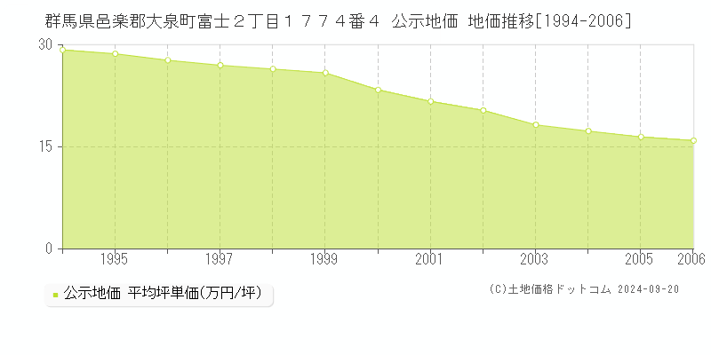 群馬県邑楽郡大泉町富士２丁目１７７４番４ 公示地価 地価推移[1994-2003]