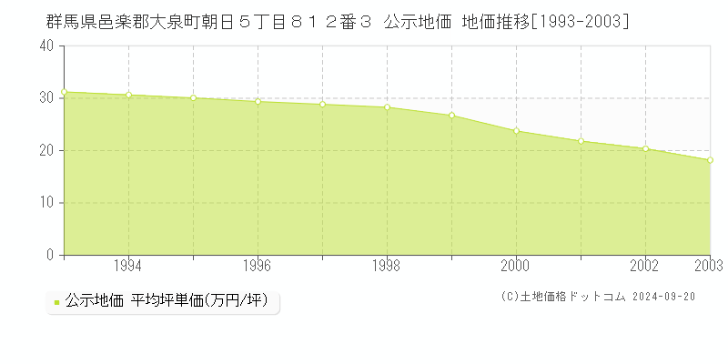 群馬県邑楽郡大泉町朝日５丁目８１２番３ 公示地価 地価推移[1993-2003]