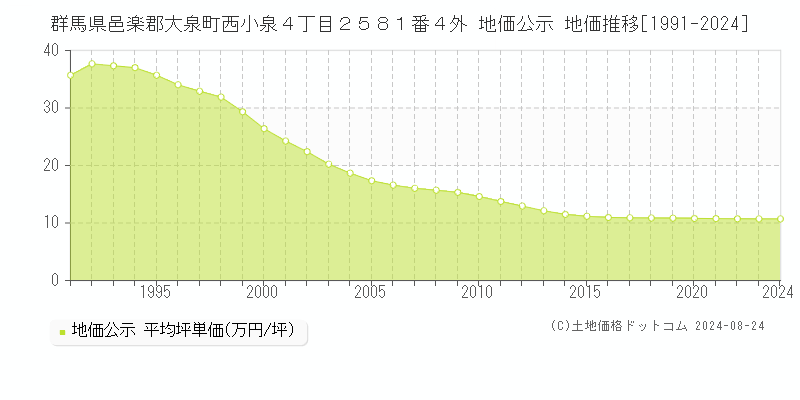 群馬県邑楽郡大泉町西小泉４丁目２５８１番４外 公示地価 地価推移[1991-2009]