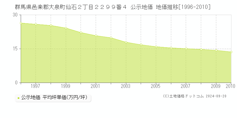 群馬県邑楽郡大泉町仙石２丁目２２９９番４ 公示地価 地価推移[1996-2010]