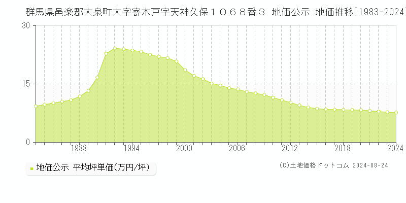 群馬県邑楽郡大泉町大字寄木戸字天神久保１０６８番３ 公示地価 地価推移[1983-2022]