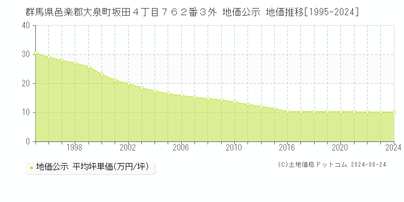 群馬県邑楽郡大泉町坂田４丁目７６２番３外 公示地価 地価推移[1995-2010]