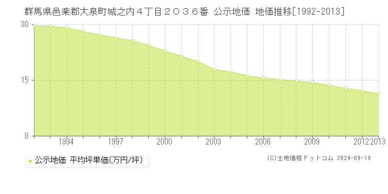 群馬県邑楽郡大泉町城之内４丁目２０３６番 公示地価 地価推移[1992-2012]