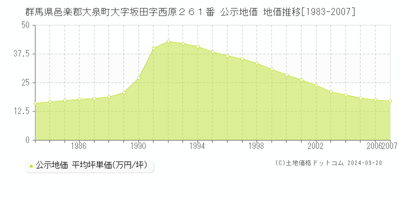 群馬県邑楽郡大泉町大字坂田字西原２６１番 公示地価 地価推移[1983-2005]