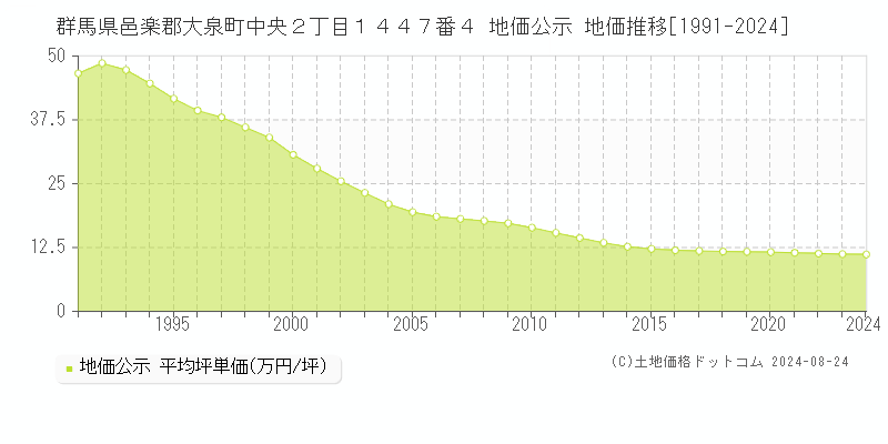 群馬県邑楽郡大泉町中央２丁目１４４７番４ 公示地価 地価推移[1991-2009]