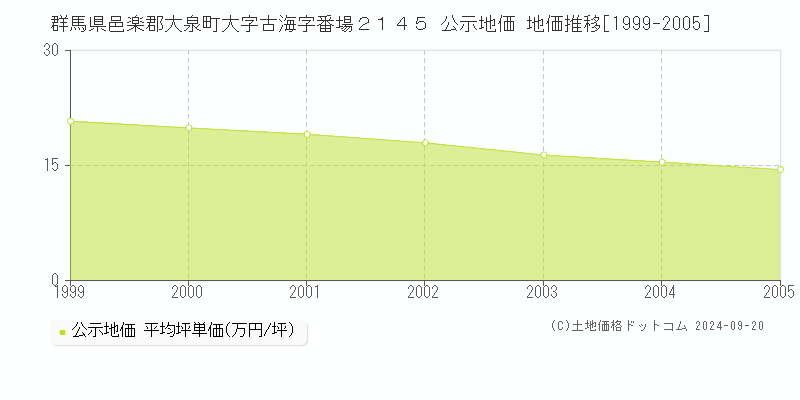 群馬県邑楽郡大泉町大字古海字番場２１４５ 公示地価 地価推移[1999-2005]