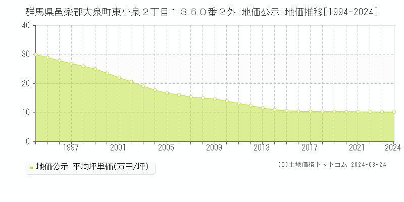 群馬県邑楽郡大泉町東小泉２丁目１３６０番２外 公示地価 地価推移[1994-2015]