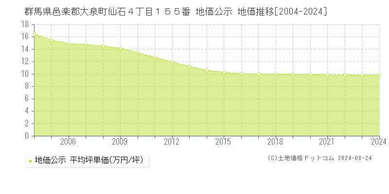 群馬県邑楽郡大泉町仙石４丁目１５５番 地価公示 地価推移[2004-2021]