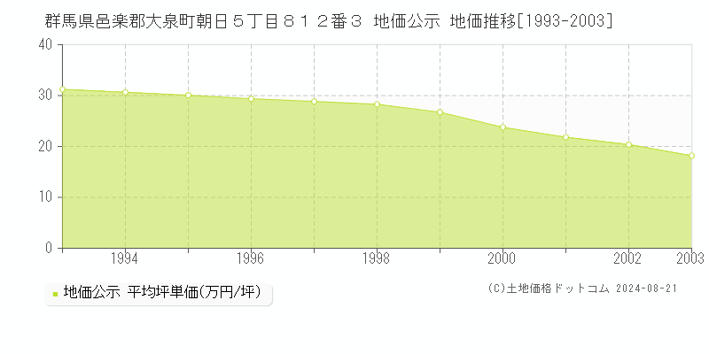 群馬県邑楽郡大泉町朝日５丁目８１２番３ 公示地価 地価推移[1993-2003]