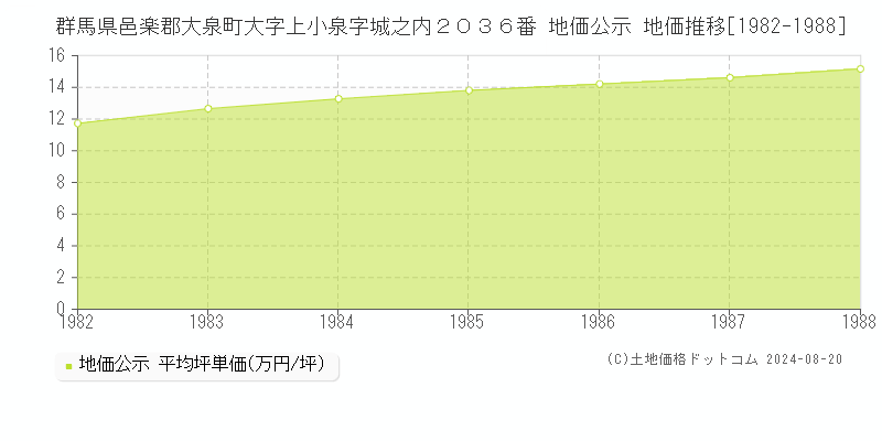 群馬県邑楽郡大泉町大字上小泉字城之内２０３６番 公示地価 地価推移[1982-1991]