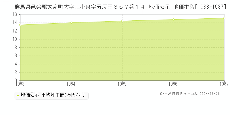 群馬県邑楽郡大泉町大字上小泉字五反田８５９番１４ 公示地価 地価推移[1983-1991]