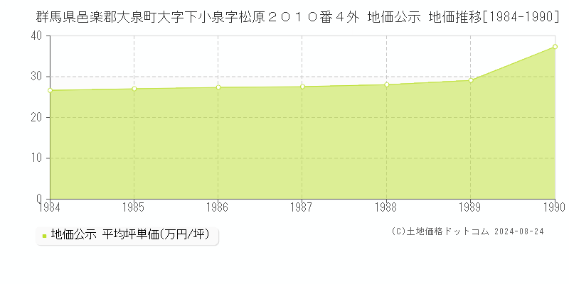 群馬県邑楽郡大泉町大字下小泉字松原２０１０番４外 公示地価 地価推移[1984-1990]