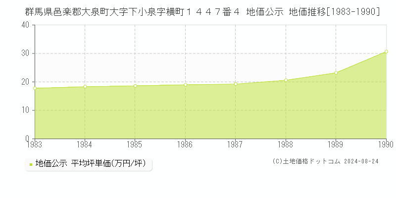 群馬県邑楽郡大泉町大字下小泉字横町１４４７番４ 公示地価 地価推移[1983-1990]