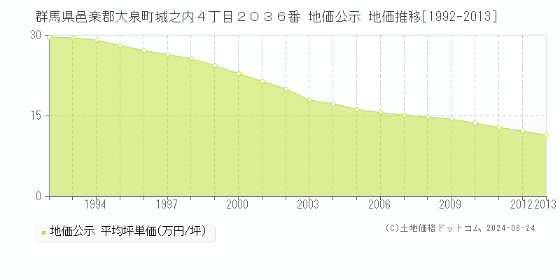 群馬県邑楽郡大泉町城之内４丁目２０３６番 公示地価 地価推移[1992-2013]