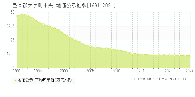 中央(邑楽郡大泉町)の公示地価推移グラフ(坪単価)[1991-2024年]