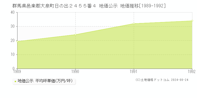 群馬県邑楽郡大泉町日の出２４５５番４ 公示地価 地価推移[1989-1992]