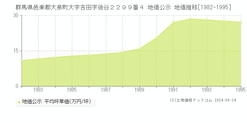 群馬県邑楽郡大泉町大字吉田字後谷２２９９番４ 公示地価 地価推移[1982-1995]