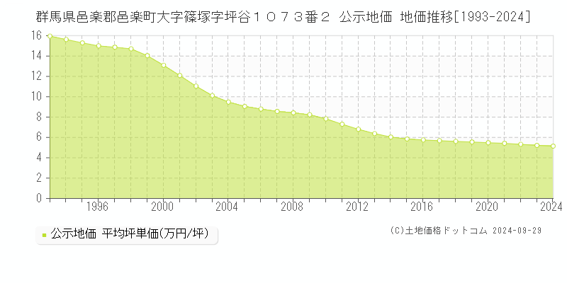 群馬県邑楽郡邑楽町大字篠塚字坪谷１０７３番２ 公示地価 地価推移[1993-2024]