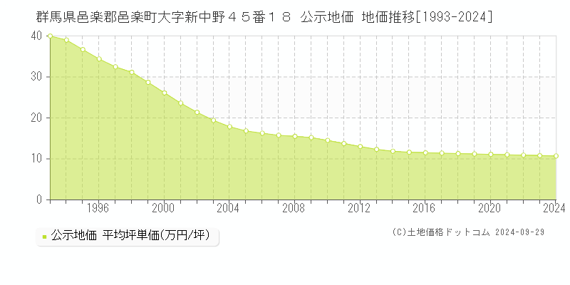 群馬県邑楽郡邑楽町大字新中野４５番１８ 公示地価 地価推移[1993-2024]