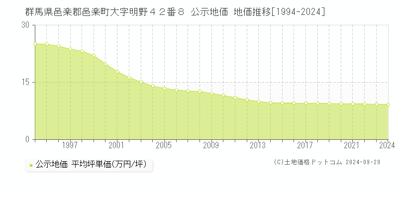 群馬県邑楽郡邑楽町大字明野４２番８ 公示地価 地価推移[1994-2024]