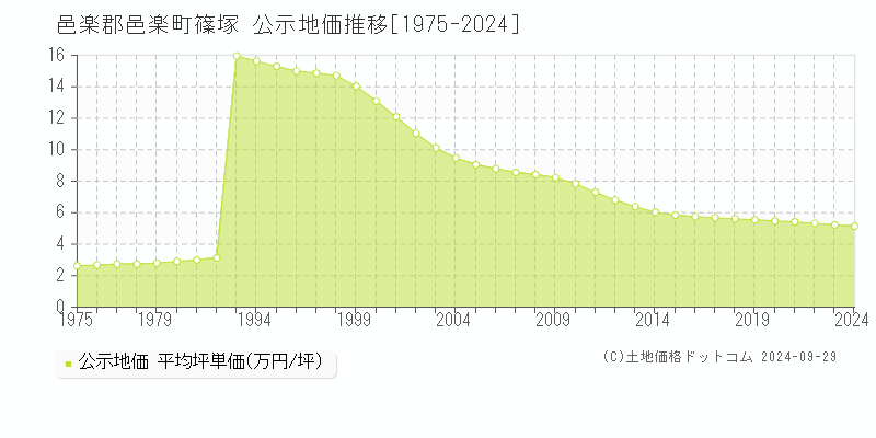 篠塚(邑楽郡邑楽町)の公示地価推移グラフ(坪単価)[1975-2024年]