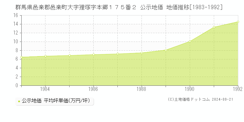 群馬県邑楽郡邑楽町大字狸塚字本郷１７５番２ 公示地価 地価推移[1983-1992]