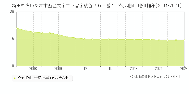 埼玉県さいたま市西区大字二ツ宮字後谷７５８番１ 公示地価 地価推移[2004-2024]