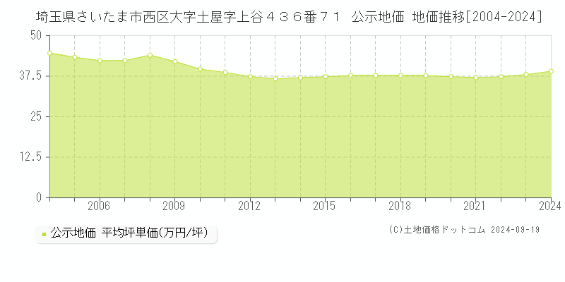 埼玉県さいたま市西区大字土屋字上谷４３６番７１ 公示地価 地価推移[2004-2024]