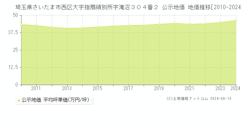 埼玉県さいたま市西区大字指扇領別所字滝沼３０４番２ 公示地価 地価推移[2010-2024]