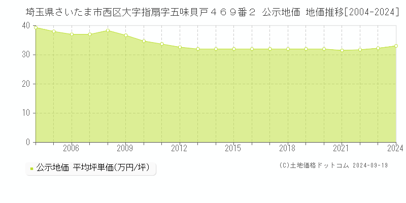 埼玉県さいたま市西区大字指扇字五味貝戸４６９番２ 公示地価 地価推移[2004-2024]