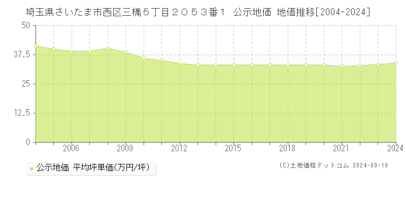 埼玉県さいたま市西区三橋５丁目２０５３番１ 公示地価 地価推移[2004-2024]