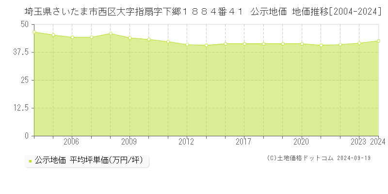 埼玉県さいたま市西区大字指扇字下郷１８８４番４１ 公示地価 地価推移[2004-2024]