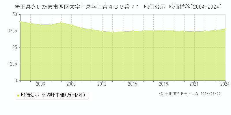 埼玉県さいたま市西区大字土屋字上谷４３６番７１ 地価公示 地価推移[2004-2024]