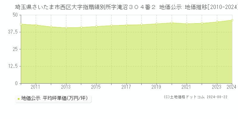 埼玉県さいたま市西区大字指扇領別所字滝沼３０４番２ 地価公示 地価推移[2010-2024]