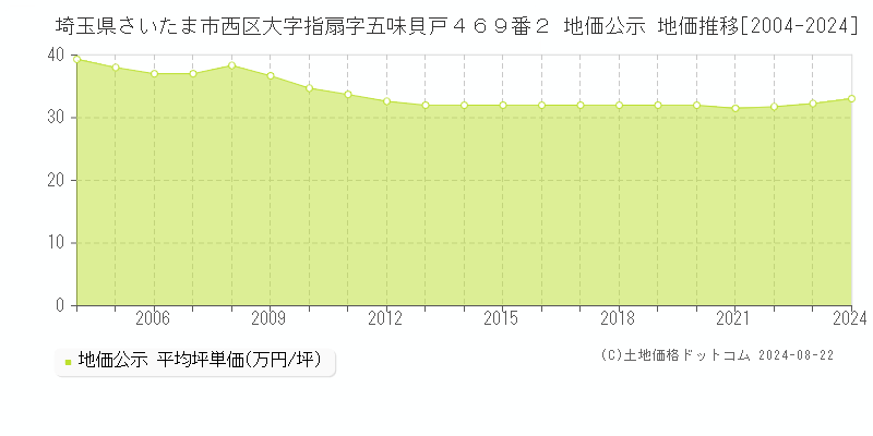 埼玉県さいたま市西区大字指扇字五味貝戸４６９番２ 地価公示 地価推移[2004-2024]