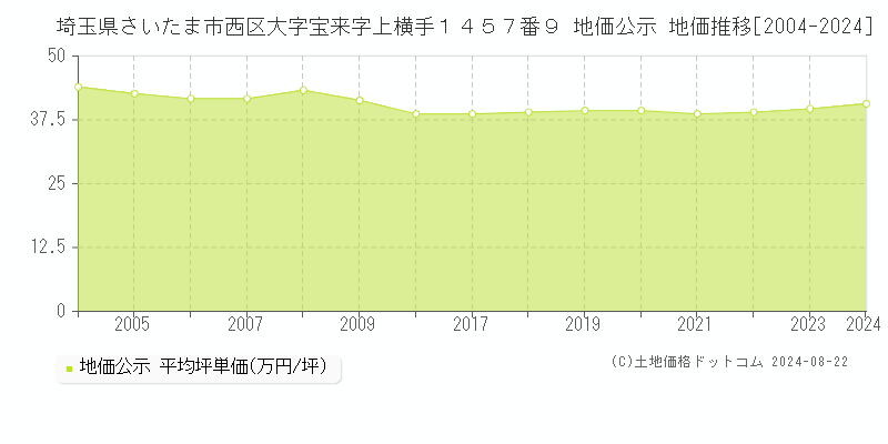 埼玉県さいたま市西区大字宝来字上横手１４５７番９ 地価公示 地価推移[2004-2024]