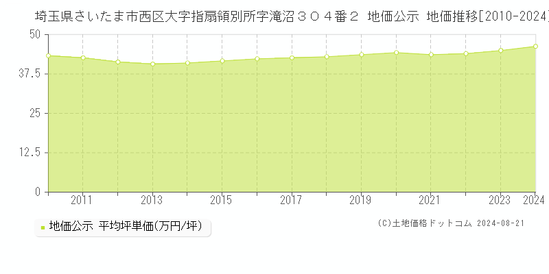 埼玉県さいたま市西区大字指扇領別所字滝沼３０４番２ 地価公示 地価推移[2010-2023]