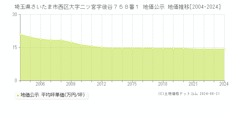 埼玉県さいたま市西区大字二ツ宮字後谷７５８番１ 地価公示 地価推移[2004-2023]