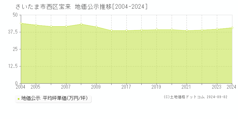 宝来(さいたま市西区)の地価公示推移グラフ(坪単価)[2004-2024年]