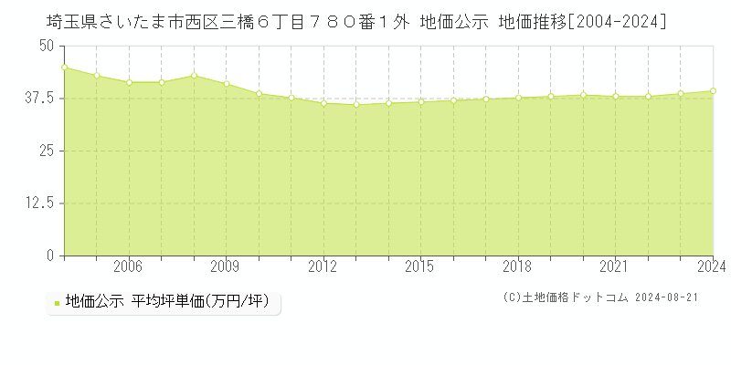 埼玉県さいたま市西区三橋６丁目７８０番１外 地価公示 地価推移[2004-2023]