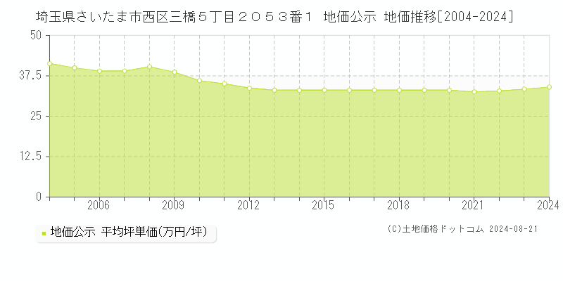 埼玉県さいたま市西区三橋５丁目２０５３番１ 地価公示 地価推移[2004-2024]