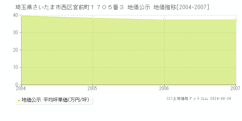 埼玉県さいたま市西区宮前町１７０５番３ 公示地価 地価推移[2004-2007]