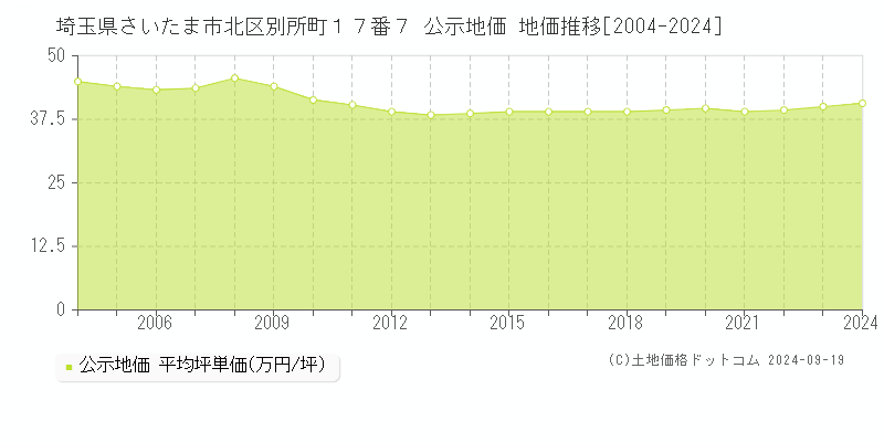 埼玉県さいたま市北区別所町１７番７ 公示地価 地価推移[2004-2024]