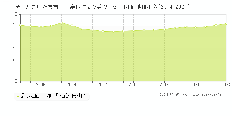 埼玉県さいたま市北区奈良町２５番３ 公示地価 地価推移[2004-2024]