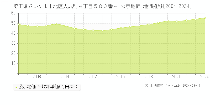 埼玉県さいたま市北区大成町４丁目５８０番４ 公示地価 地価推移[2004-2024]