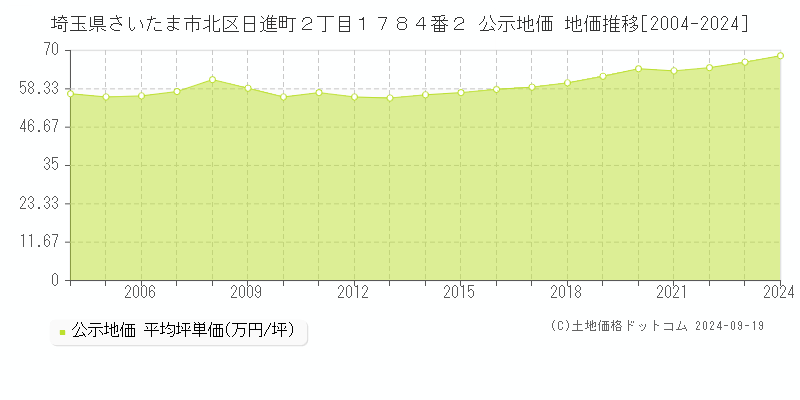 埼玉県さいたま市北区日進町２丁目１７８４番２ 公示地価 地価推移[2004-2024]