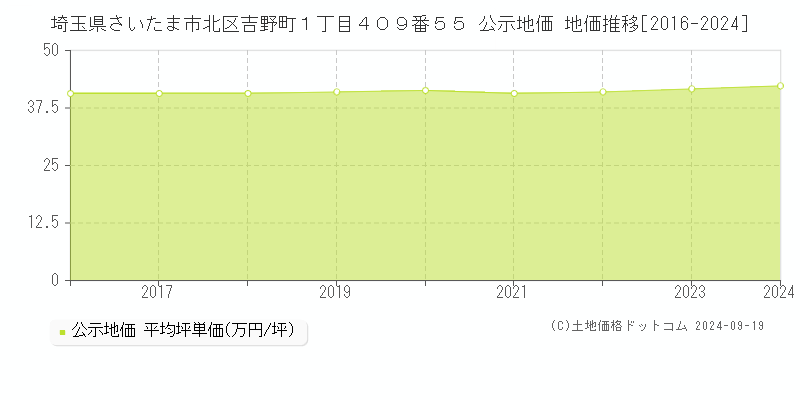 埼玉県さいたま市北区吉野町１丁目４０９番５５ 公示地価 地価推移[2016-2024]