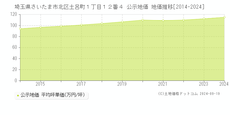 埼玉県さいたま市北区土呂町１丁目１２番４ 公示地価 地価推移[2014-2024]