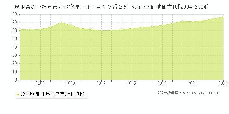 埼玉県さいたま市北区宮原町４丁目１６番２外 公示地価 地価推移[2004-2024]