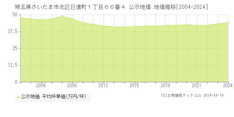 埼玉県さいたま市北区日進町１丁目６６番４ 公示地価 地価推移[2004-2024]